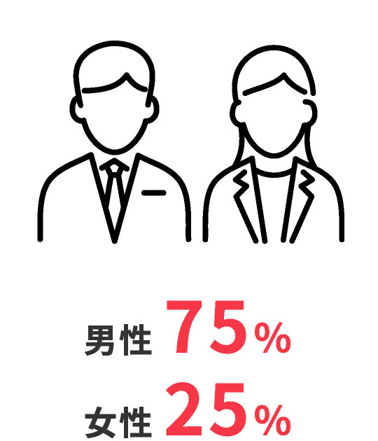 男性75%　女性25%